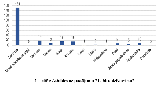 aptauja, 1. attēls, jūsu dzīvesvieta