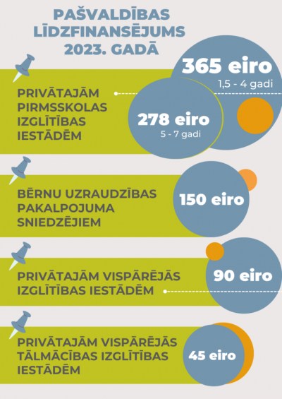 Pašvaldības atbalsts privātā bērnudārza apmeklējumam šogad noteikts 365 eiro un 278 eiro